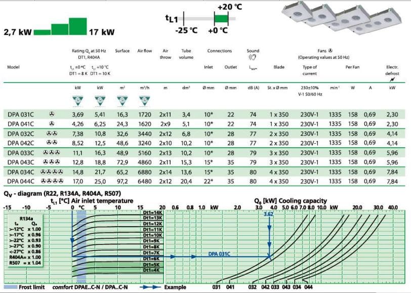 Thông số kỹ thuật dàn lạnh công nghiệp KUEBA – ĐỨC model DPB
