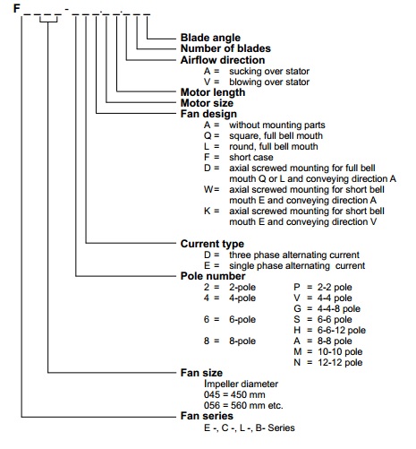 Bảng mô tả model Quạt dàn lạnh – Quạt dàn nóng ZIEHL-ABEGG – ĐỨC