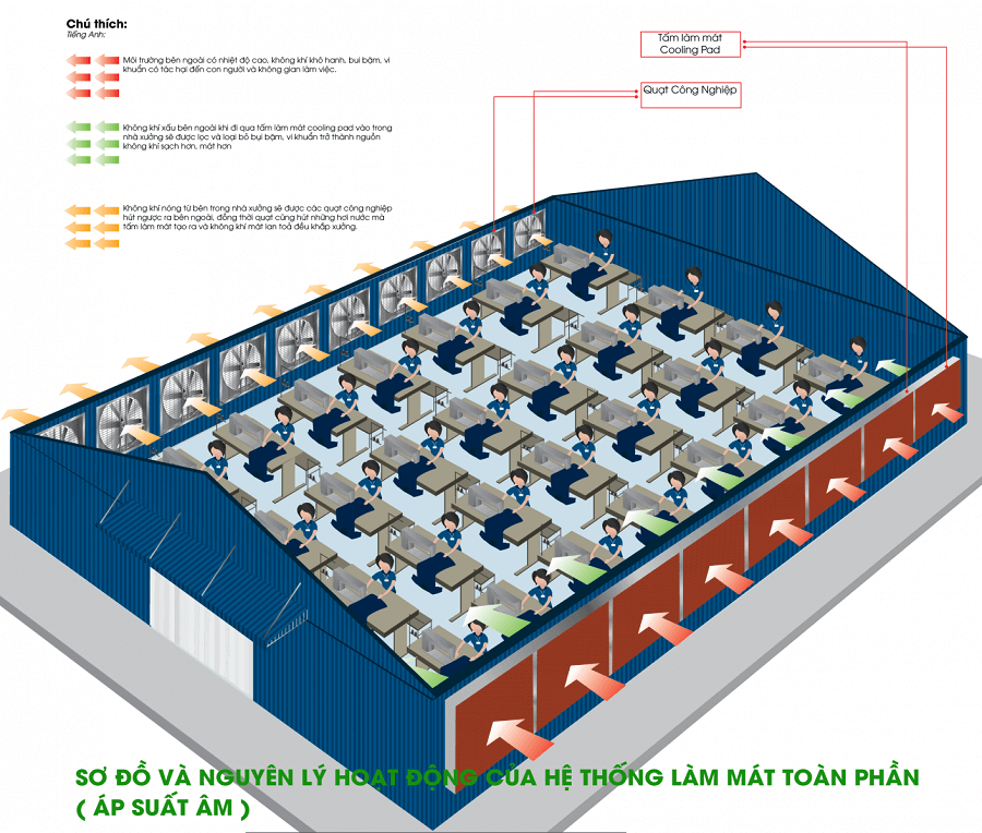 Những giải pháp làm mát cho nhà xưởng