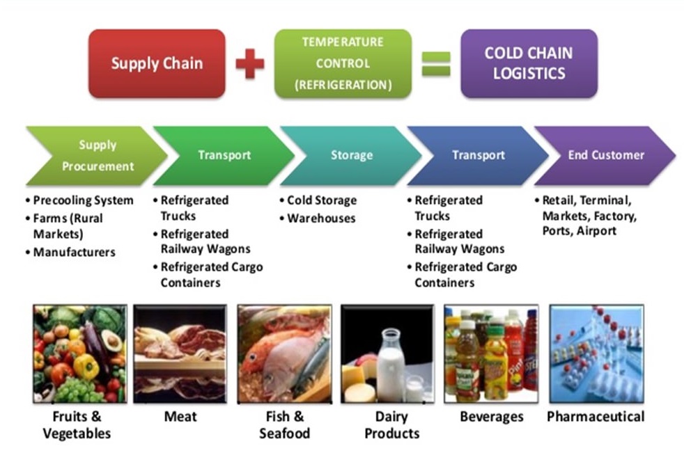 Phát triển mạnh mẽ chuỗi cung ứng lạnh