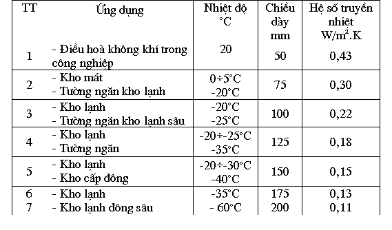 Kho lạnh bảo quản và phân loại kho lạnh trong đời sống