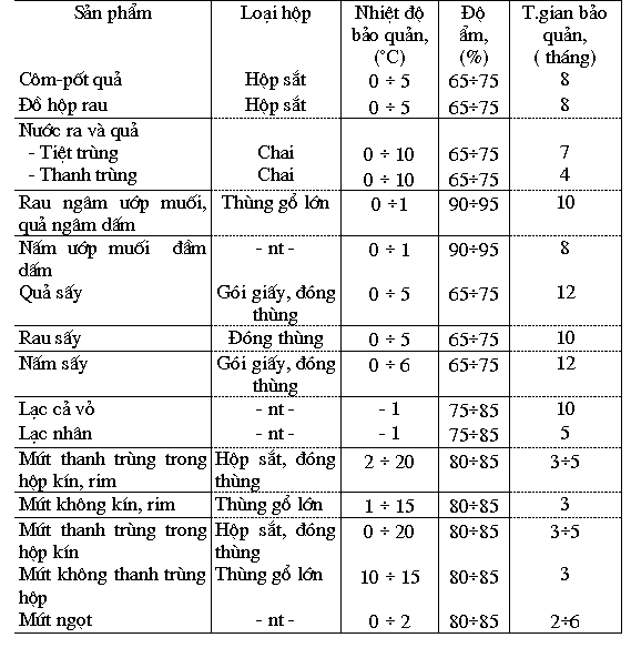 Kho lạnh bảo quản và phân loại kho lạnh trong đời sống