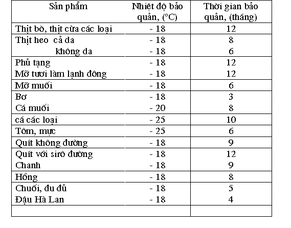 Kho lạnh bảo quản và phân loại kho lạnh trong đời sống