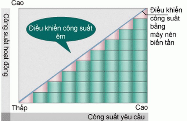 Xử lý hiệu quả hiện tượng đóng băng trong kho lạnh